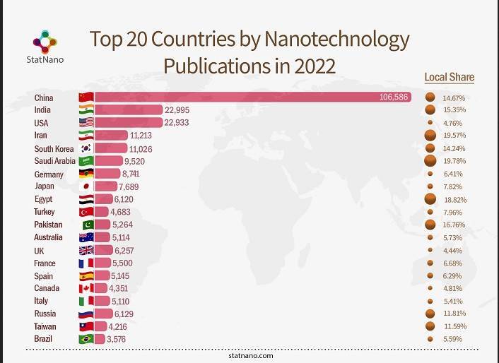 از کسب جایگاه در نانوفناوری تا توسعه پایدار کشاورزی از کسب جایگاه در نانوفناوری تا توسعه پایدار کشاورزی