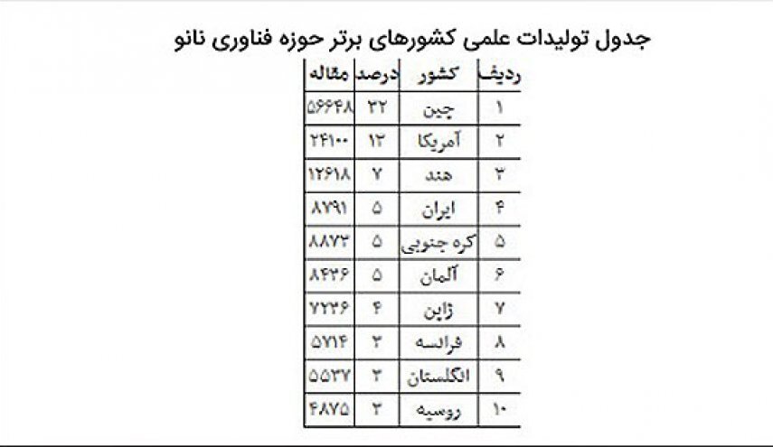از کسب جایگاه در نانوفناوری تا توسعه پایدار کشاورزی از کسب جایگاه در نانوفناوری تا توسعه پایدار کشاورزی
