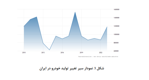 تحلیل سیستمی تنظیمگری صنعت خودرو تحلیل سیستمی تنظیمگری صنعت خودرو