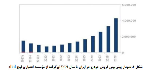 تحلیل سیستمی تنظیمگری صنعت خودرو تحلیل سیستمی تنظیمگری صنعت خودرو