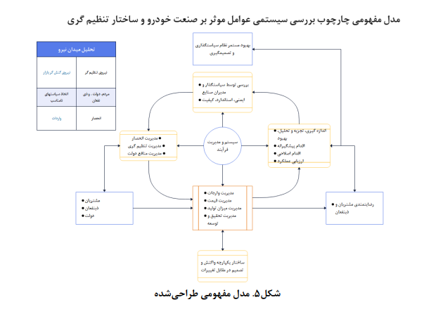 تحلیل سیستمی تنظیمگری صنعت خودرو تحلیل سیستمی تنظیمگری صنعت خودرو