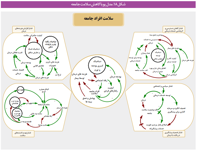 مؤلفههای کلیدی کاهش سلامت جامعه مؤلفههای کلیدی کاهش سلامت جامعه
