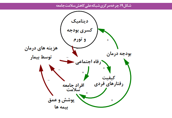مؤلفههای کلیدی کاهش سلامت جامعه مؤلفههای کلیدی کاهش سلامت جامعه