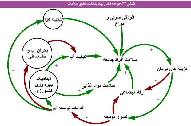 مؤلفههای کلیدی کاهش سلامت جامعه مؤلفههای کلیدی کاهش سلامت جامعه