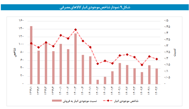 پایش موجودی انبار صنایع بورسی در تابستان ۱۴۰۳ پایش موجودی انبار صنایع بورسی در تابستان ۱۴۰۳