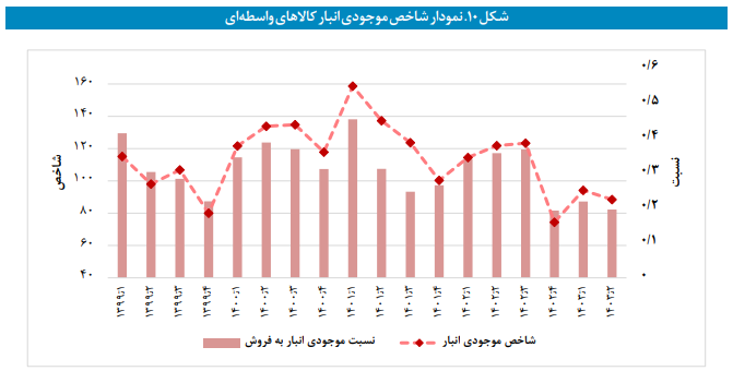 پایش موجودی انبار صنایع بورسی در تابستان ۱۴۰۳ پایش موجودی انبار صنایع بورسی در تابستان ۱۴۰۳