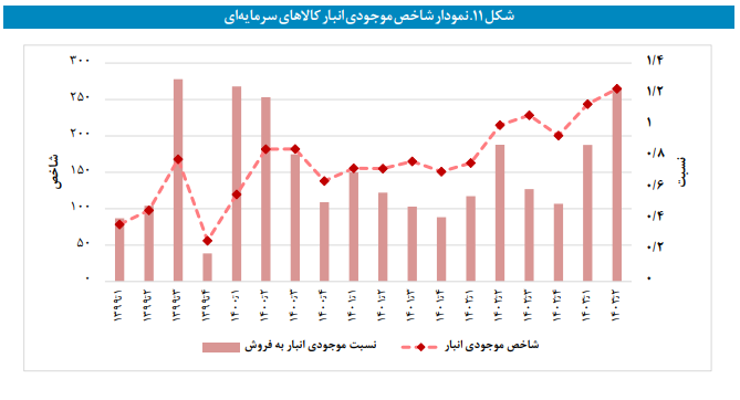 پایش موجودی انبار صنایع بورسی در تابستان ۱۴۰۳ پایش موجودی انبار صنایع بورسی در تابستان ۱۴۰۳