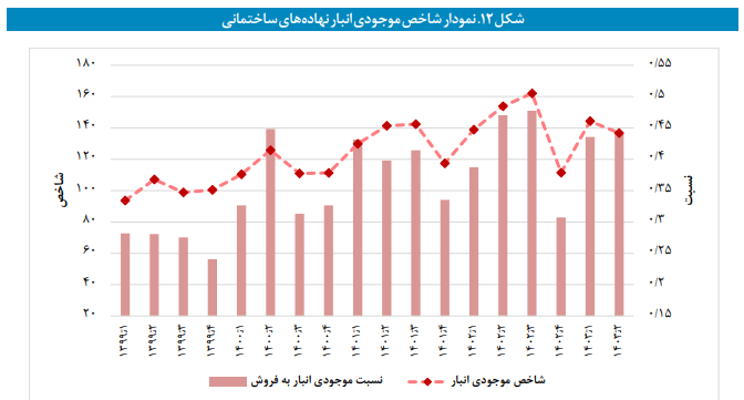 پایش موجودی انبار صنایع بورسی در تابستان ۱۴۰۳ پایش موجودی انبار صنایع بورسی در تابستان ۱۴۰۳