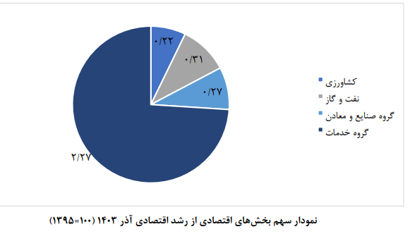 رشد تولید ناخالص داخلی کشور رشد تولید ناخالص داخلی کشور