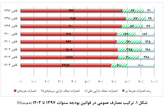 دلایل رشد ۷۰ درصدی بودجه شرکتهای دولتی دلایل رشد ۷۰ درصدی بودجه شرکتهای دولتی