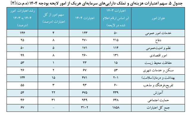 دلایل رشد ۷۰ درصدی بودجه شرکتهای دولتی دلایل رشد ۷۰ درصدی بودجه شرکتهای دولتی