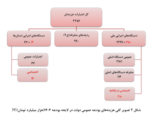 دلایل رشد ۷۰ درصدی بودجه شرکتهای دولتی دلایل رشد ۷۰ درصدی بودجه شرکتهای دولتی