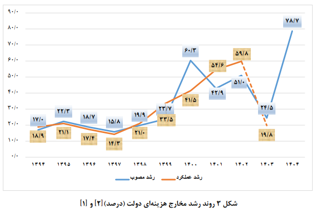 دلایل رشد ۷۰ درصدی بودجه شرکتهای دولتی دلایل رشد ۷۰ درصدی بودجه شرکتهای دولتی
