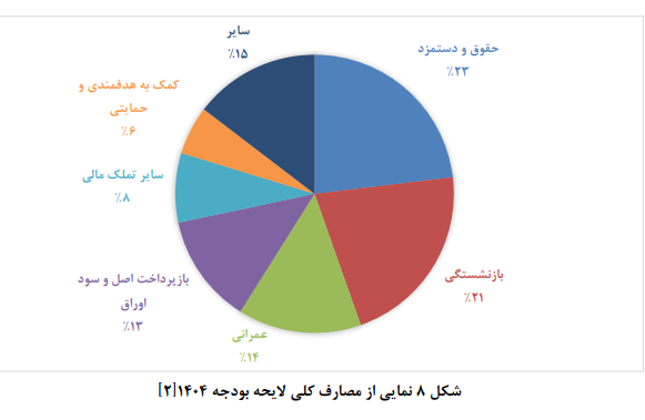 دلایل رشد ۷۰ درصدی بودجه شرکتهای دولتی دلایل رشد ۷۰ درصدی بودجه شرکتهای دولتی