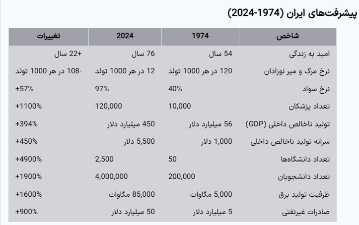 بررسی پیشرفتهای عمران و آبادانی ایران و افول آمریکا و غرب در نیم قرن گذشته (1974-2024) بررسی پیشرفتهای عمران و آبادانی ایران و افول آمریکا و غرب در نیم قرن گذشته (1974-2024)