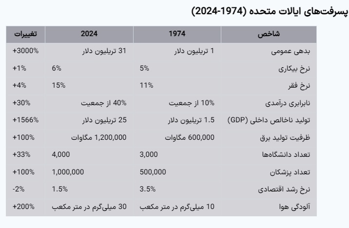 بررسی پیشرفتهای عمران و آبادانی ایران و افول آمریکا و غرب در نیم قرن گذشته (1974-2024) بررسی پیشرفتهای عمران و آبادانی ایران و افول آمریکا و غرب در نیم قرن گذشته (1974-2024)