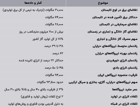 ناترازی انرژی از دریچه علم/ ناترازی انرژی از دریچه علم/