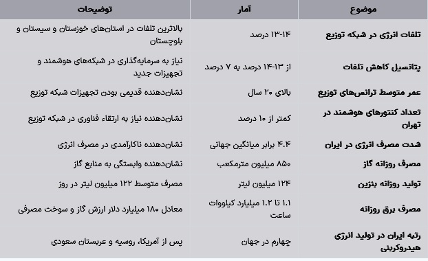 طراحی جعبه سیاه هوشمند انرژی؛ تبدیل دادههای خام به بینشهای عملی برای مدیریت مصرف طراحی جعبه سیاه هوشمند انرژی؛ تبدیل دادههای خام به بینشهای عملی برای مدیریت مصرف