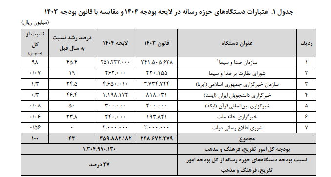 سهم اعتبارات دستگاههای رسانه از هزینههای عمومی دولت سهم اعتبارات دستگاههای رسانه از هزینههای عمومی دولت