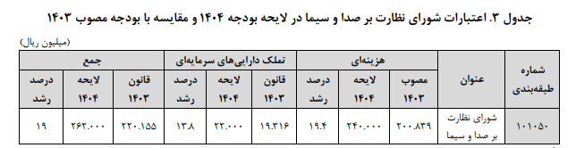سهم اعتبارات دستگاههای رسانه از هزینههای عمومی دولت سهم اعتبارات دستگاههای رسانه از هزینههای عمومی دولت