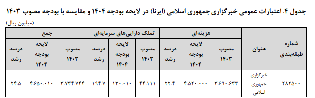 سهم اعتبارات دستگاههای رسانه از هزینههای عمومی دولت سهم اعتبارات دستگاههای رسانه از هزینههای عمومی دولت