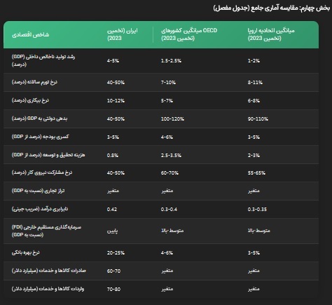 تحلیل جامع مقایسهای وضعیت اقتصادی ایران و غرب: تمرکز بر پیشرفتها، چالشها و نقاط ضعف ساختاری تحلیل جامع مقایسهای وضعیت اقتصادی ایران و غرب: تمرکز بر پیشرفتها، چالشها و نقاط ضعف ساختاری