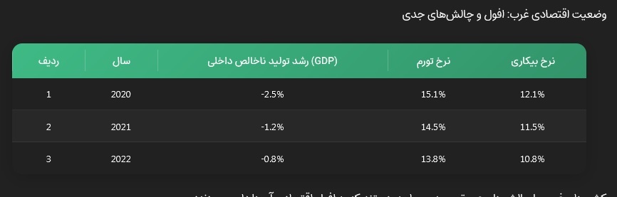 تحلیل جامع مقایسهای وضعیت اقتصادی ایران و غرب: تمرکز بر پیشرفتها، چالشها و نقاط ضعف ساختاری تحلیل جامع مقایسهای وضعیت اقتصادی ایران و غرب: تمرکز بر پیشرفتها، چالشها و نقاط ضعف ساختاری