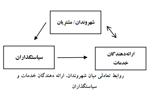 شکل&zwnj;گیری علم شهروندان به عنوان رهیافتی نوین در سیاستگذاری بخش عمومی