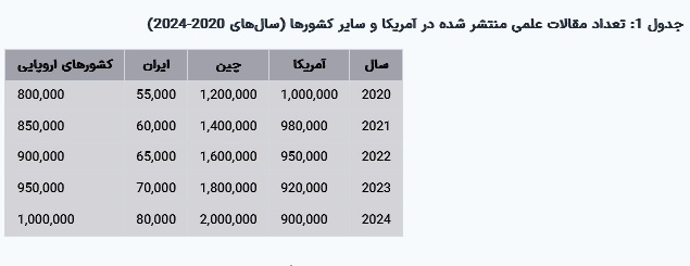 مقاله جامع درباره وضعیت تولید علم در ایران و مقایسه با غرب و آمریکا مقاله جامع درباره وضعیت تولید علم در ایران و مقایسه با غرب و آمریکا