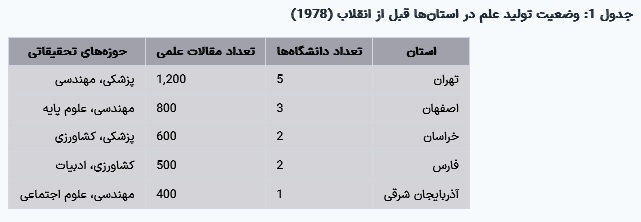مقاله جامع درباره وضعیت تولید علم در ایران و مقایسه با غرب و آمریکا مقاله جامع درباره وضعیت تولید علم در ایران و مقایسه با غرب و آمریکا