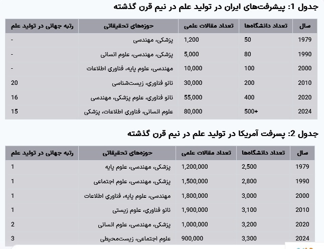 مقاله جامع درباره وضعیت تولید علم در ایران و مقایسه با غرب و آمریکا مقاله جامع درباره وضعیت تولید علم در ایران و مقایسه با غرب و آمریکا