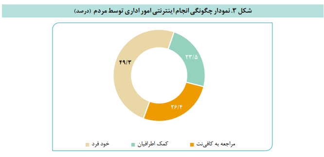 تجربه و نظر مردم درباره دفاتر الکترونیک و درگاه ملی خدمات دولت هوشمند تجربه و نظر مردم درباره دفاتر الکترونیک و درگاه ملی خدمات دولت هوشمند