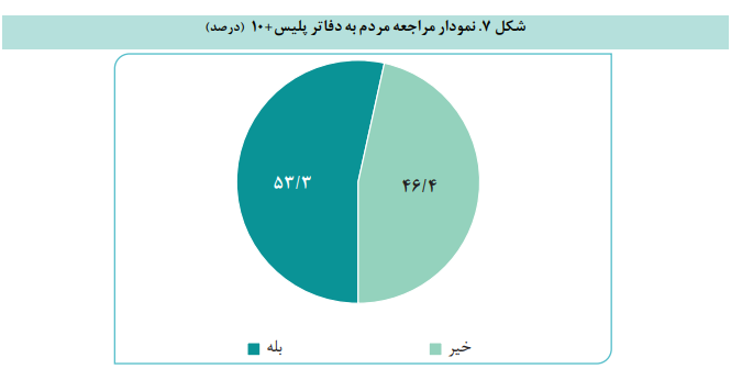 تجربه و نظر مردم درباره دفاتر الکترونیک و درگاه ملی خدمات دولت هوشمند تجربه و نظر مردم درباره دفاتر الکترونیک و درگاه ملی خدمات دولت هوشمند