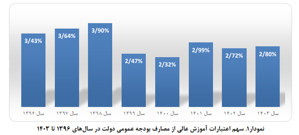 بررسی بودجه حوزه آموزش عالی، تحقیقات و فناوری بررسی بودجه حوزه آموزش عالی، تحقیقات و فناوری