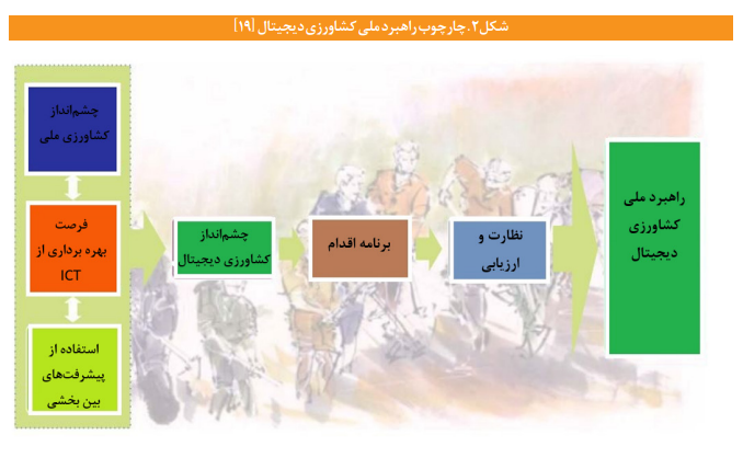 ضرورتها و مؤلفههای سند ملی کشاورزی دیجیتال ضرورتها و مؤلفههای سند ملی کشاورزی دیجیتال