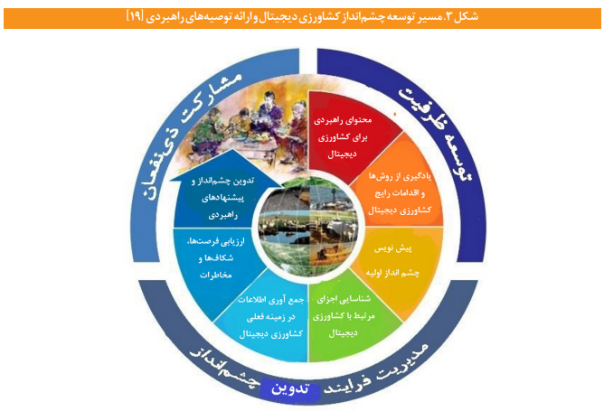 ضرورتها و مؤلفههای سند ملی کشاورزی دیجیتال ضرورتها و مؤلفههای سند ملی کشاورزی دیجیتال