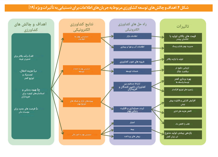 ضرورتها و مؤلفههای سند ملی کشاورزی دیجیتال ضرورتها و مؤلفههای سند ملی کشاورزی دیجیتال
