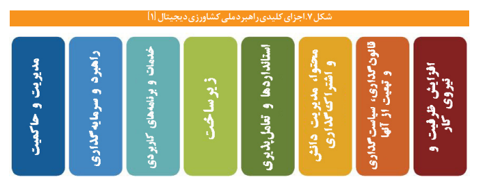 ضرورتها و مؤلفههای سند ملی کشاورزی دیجیتال ضرورتها و مؤلفههای سند ملی کشاورزی دیجیتال