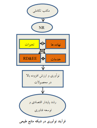 عوامل موثر بر ارتقای توانمندیهای فناورانه سازندگان پمپهای صنعت نفت و گاز ایران عوامل موثر بر ارتقای توانمندیهای فناورانه سازندگان پمپهای صنعت نفت و گاز ایران
