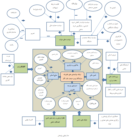 عوامل موثر بر ارتقای توانمندیهای فناورانه سازندگان پمپهای صنعت نفت و گاز ایران عوامل موثر بر ارتقای توانمندیهای فناورانه سازندگان پمپهای صنعت نفت و گاز ایران