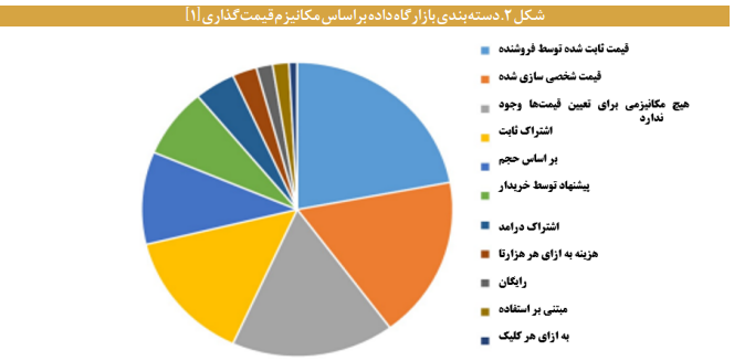 واکاوی چالشهای کلان در مسیر اجرایی بازارگاه داده واکاوی چالشهای کلان در مسیر اجرایی بازارگاه داده