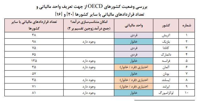 مالیات بر مجموع درآمد؛ فردمحور یا خانوار محور؟ مالیات بر مجموع درآمد؛ فردمحور یا خانوار محور؟