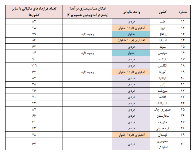 مالیات بر مجموع درآمد؛ فردمحور یا خانوار محور؟ مالیات بر مجموع درآمد؛ فردمحور یا خانوار محور؟