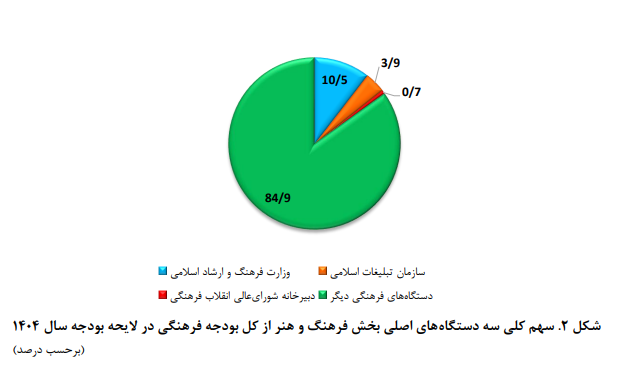 سهم بخش فرهنگ و هنر از لایحه بودجه کشور سهم بخش فرهنگ و هنر از لایحه بودجه کشور