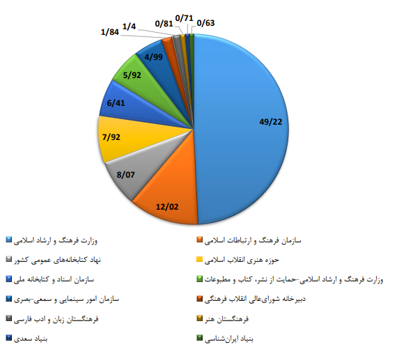 سهم بخش فرهنگ و هنر از لایحه بودجه کشور سهم بخش فرهنگ و هنر از لایحه بودجه کشور