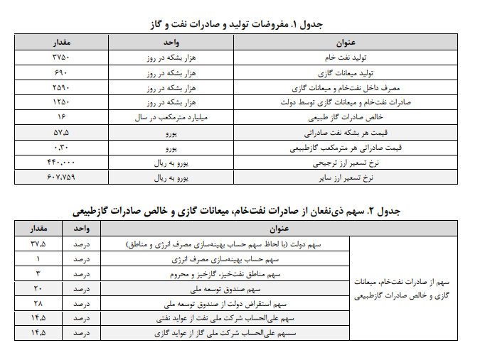 درآمدها و هزینههای نفتی در لایحه بودجه درآمدها و هزینههای نفتی در لایحه بودجه
