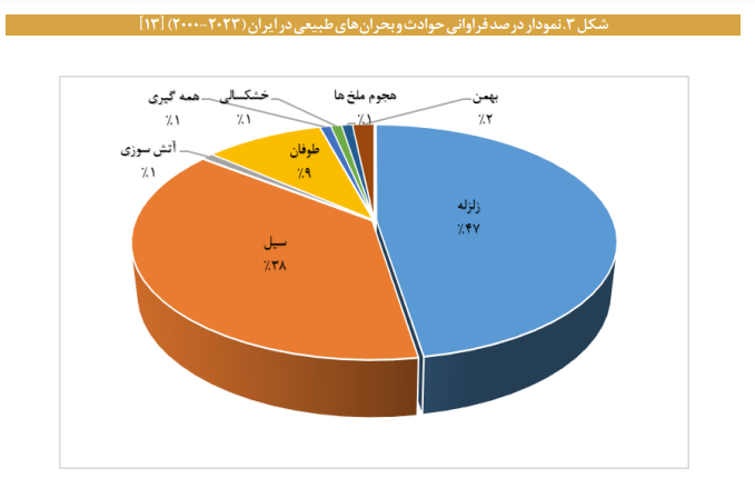 واکاوی وضعیت مدیریت بحران در ایران واکاوی وضعیت مدیریت بحران در ایران