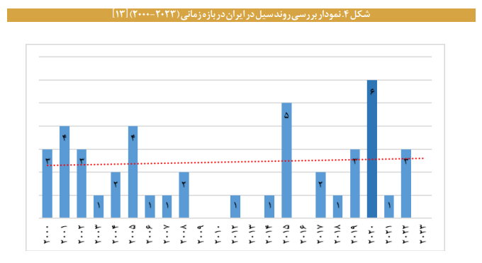واکاوی وضعیت مدیریت بحران در ایران واکاوی وضعیت مدیریت بحران در ایران