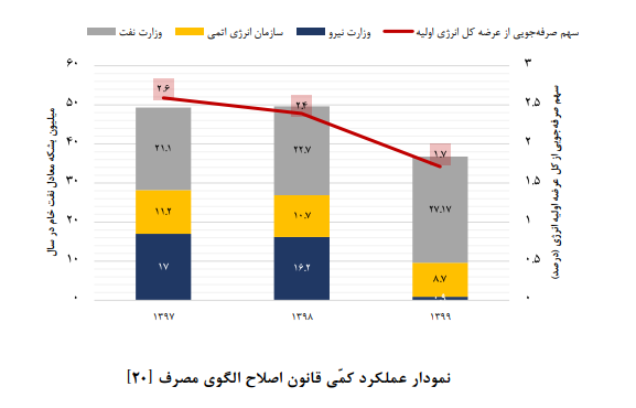 مدیریت یکپارچه؛ راهحل ناترازی انرژی در ایران مدیریت یکپارچه؛ راهحل ناترازی انرژی در ایران
