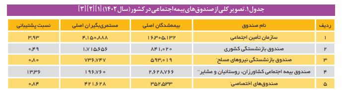 چالشها و راهکارها وضعیت صندوق بازنشستگی کشور چالشها و راهکارها وضعیت صندوق بازنشستگی کشور